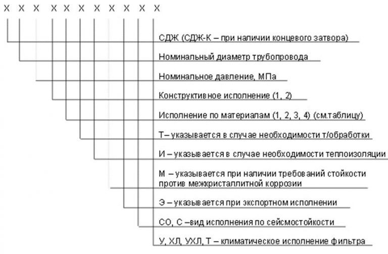 Значение аббревиатур и цифр фильтров СДЖ в Батайске